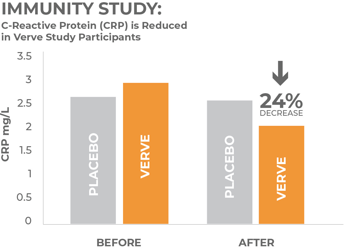 Verve Immunity Chart