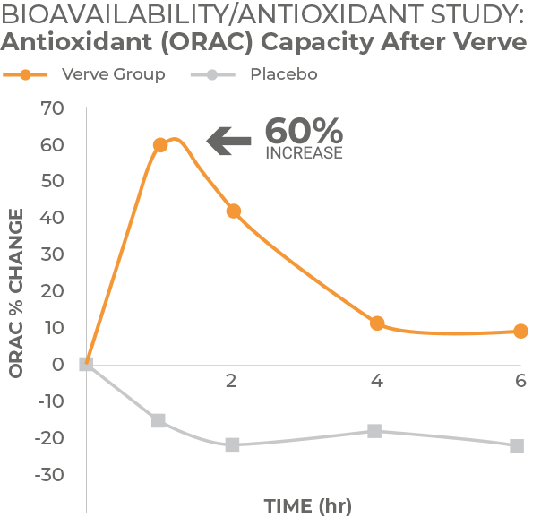 Verve ORAC Chart